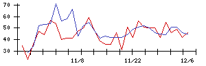 日本アンテナの値上がり確率推移