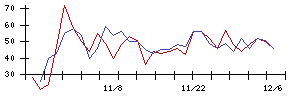 ＦＤＫの値上がり確率推移