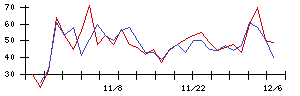 ＩＨＩの値上がり確率推移