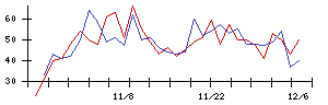 Ｓｍｉｌｅ　Ｈｏｌｄｉｎｇｓの値上がり確率推移