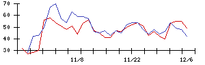 ＦＰＧの値上がり確率推移