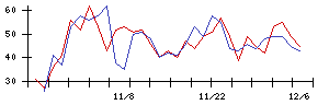 ＬＩＴＡＬＩＣＯの値上がり確率推移