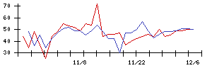 Ｍｉｓｕｍｉの値上がり確率推移