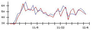 大水の値上がり確率推移