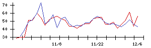 東リの値上がり確率推移