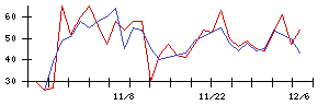 丸紅の値上がり確率推移