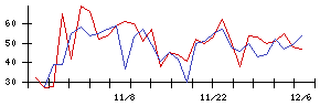 日本瓦斯の値上がり確率推移