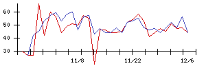 北日本銀行の値上がり確率推移