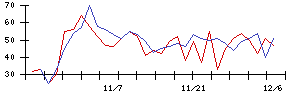 南日本銀行の値上がり確率推移