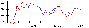 極東証券の値上がり確率推移