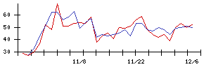 住友不動産の値上がり確率推移