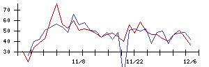 ＲＩＳＥの値上がり確率推移