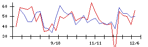 成友興業の値上がり確率推移