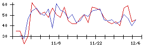 ＣａＳｙの値上がり確率推移