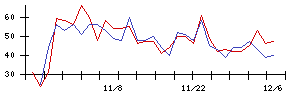 ＩＮＦＯＲＩＣＨの値上がり確率推移