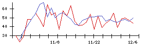 日本電信電話の値上がり確率推移