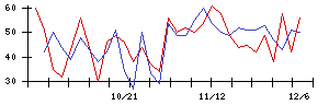 中日本興業の値上がり確率推移