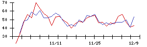 日本電技の値上がり確率推移