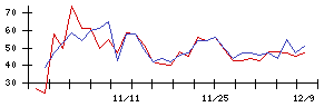 新日本科学の値上がり確率推移