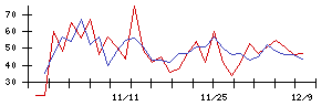 日本リート投資法人の値上がり確率推移