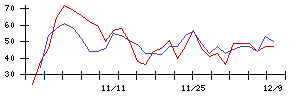 朝日印刷の値上がり確率推移