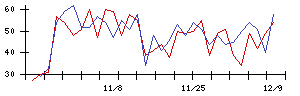 ＢｌｕｅＭｅｍｅの値上がり確率推移