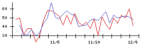 トスネットの値上がり確率推移