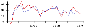 ＡＶＩＬＥＮの値上がり確率推移