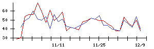 日本電解の値上がり確率推移