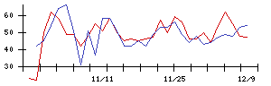 ＬＩＸＩＬの値上がり確率推移