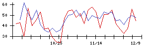 西川計測の値上がり確率推移