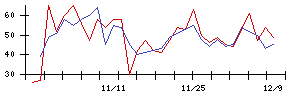 丸紅の値上がり確率推移