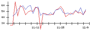 北日本銀行の値上がり確率推移