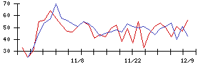 南日本銀行の値上がり確率推移