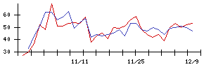 住友不動産の値上がり確率推移