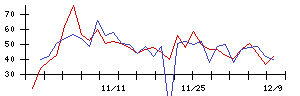 ＲＩＳＥの値上がり確率推移