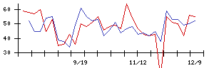 成友興業の値上がり確率推移