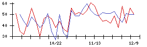 中日本興業の値上がり確率推移