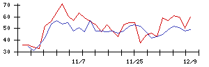 東京會舘の値上がり確率推移