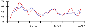 日本電技の値上がり確率推移