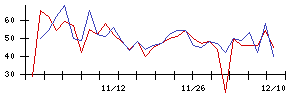 ＰｏｓｔＰｒｉｍｅの値上がり確率推移