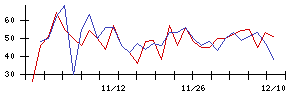 Ｈａｍｅｅの値上がり確率推移