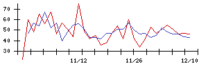 日本リート投資法人の値上がり確率推移