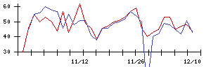 Ａｂａｌａｎｃｅの値上がり確率推移