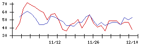 朝日印刷の値上がり確率推移