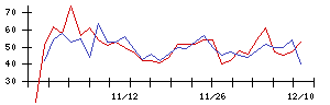 日本触媒の値上がり確率推移