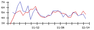 日本新薬の値上がり確率推移