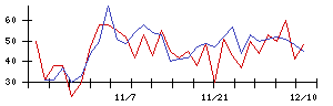 トスネットの値上がり確率推移