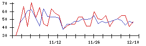 日本興業の値上がり確率推移