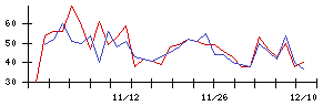 日本電解の値上がり確率推移